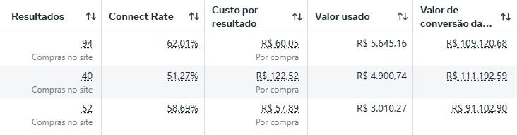 Na mentoria Meta Ads você aprende a atingir resultados como estes em suas campanhas Na mentoria Meta Ads você aprende a atingir resultados como estes presentes na tabela em suas campanhas